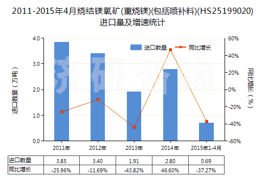 2011-2015年4月燒結(jié)鎂氧礦(重?zé)V)(包括噴補料)(HS25199020)進口量及增速統(tǒng)計